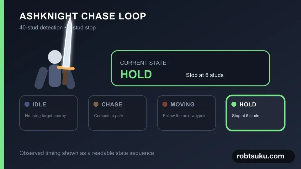 AshKnightがIDLEからCHASE、MOVING、6 studsのHOLDへ進む図