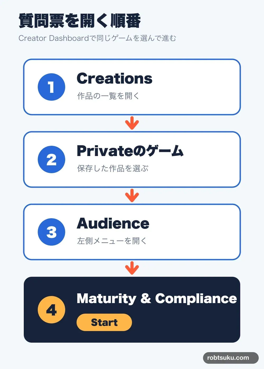 Creator DashboardからMaturity & Complianceを開く順番