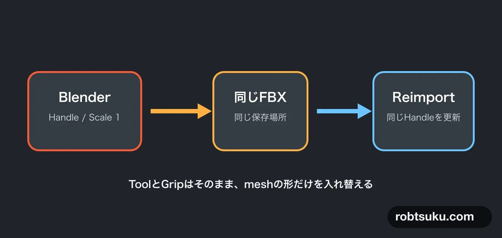 同じHandle名とFBXを使い、Toolを残してmeshだけを更新する流れ